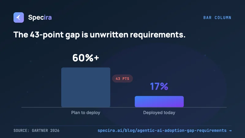 60% Plan to Deploy AI Agents. Only 17% Have. The Gap Is Requirements.