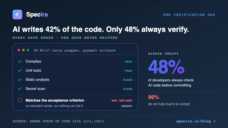 AI Writes 42% of the Code. Only 48% of Us Always Check It.