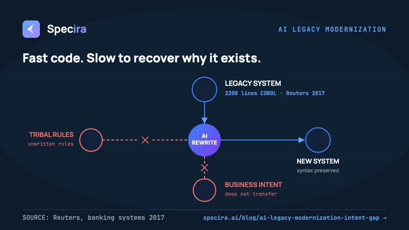 AI Modernizes Legacy Code in Months. It Still Can't Recover Why It Was Built.