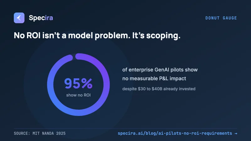95% of Enterprise AI Pilots Show No ROI. The 5% Started Somewhere Specific.
