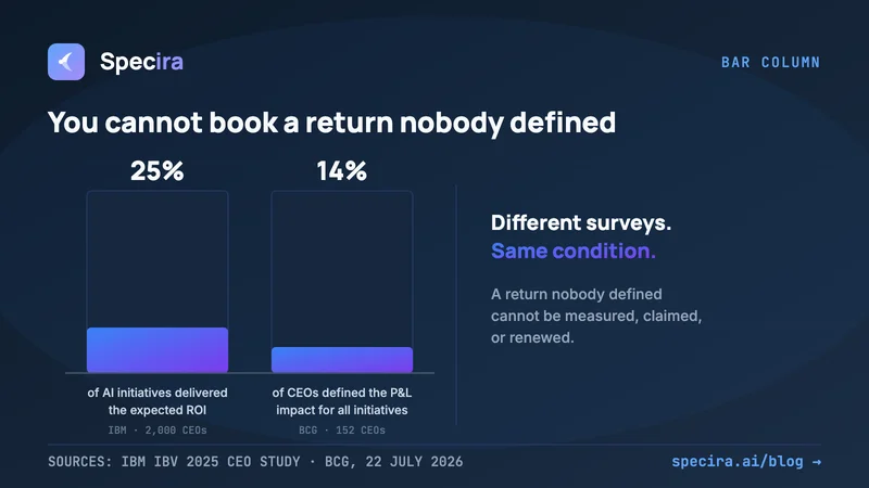The Business Case for Requirements Intelligence: Why 75% of AI Investments Miss Their Return