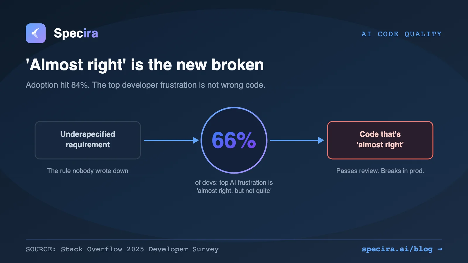 'Almost Right' Is the New Broken: What 49,000 Developers Just Told Us