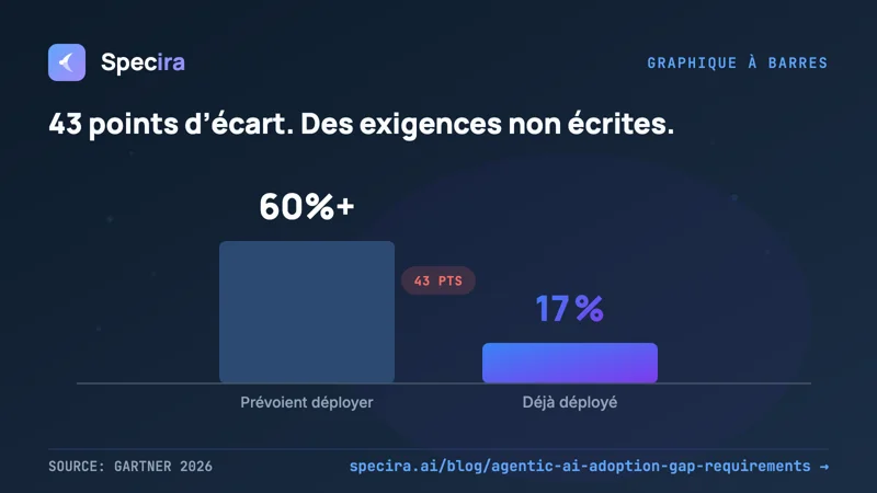 60 % veulent d&eacute;ployer des agents IA. 17 % l'ont fait. L'&eacute;cart, c'est les exigences.
