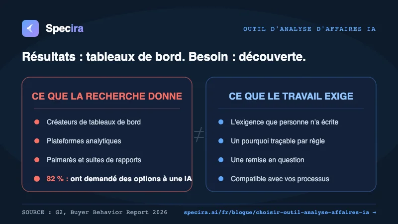 Comment choisir un outil d'analyse d'affaires IA : une liste de vérification