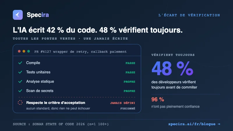 L'IA &eacute;crit 42 % du code. Seulement 48 % d'entre nous le v&eacute;rifient toujours.