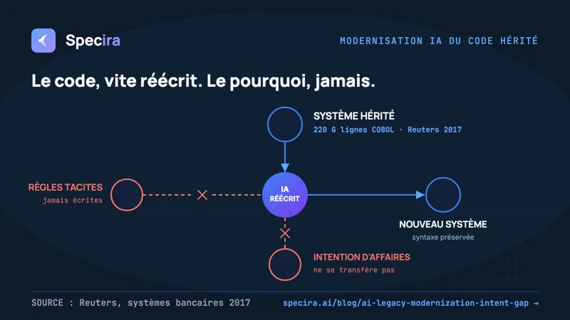 L'IA modernise le code h&eacute;rit&eacute; en quelques mois. Mais pas le pourquoi.