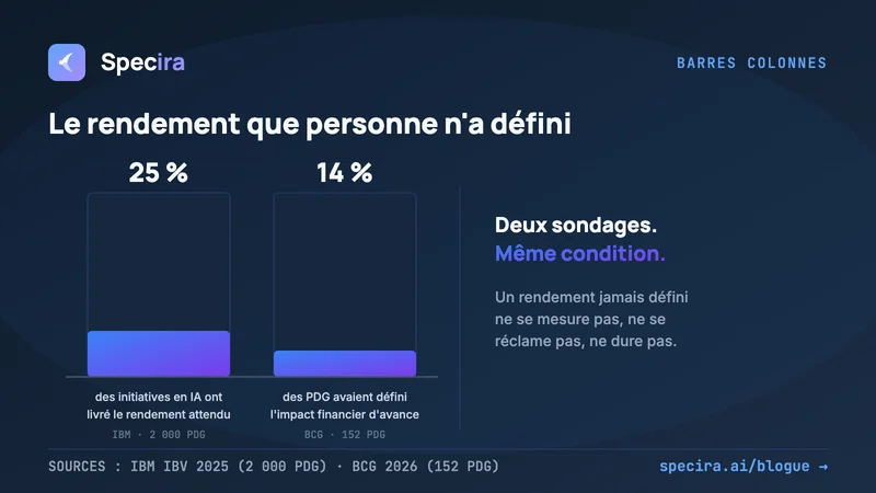 L'analyse de rentabilité de l'intelligence des exigences : pourquoi 75 % des investissements en IA ratent le rendement attendu