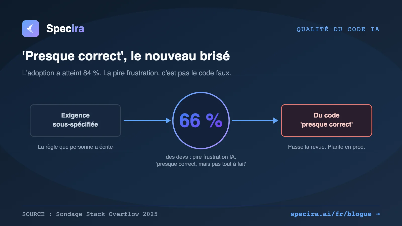 'Presque correct', le nouveau bris&eacute; : ce que 49 000 d&eacute;veloppeurs viennent de nous dire