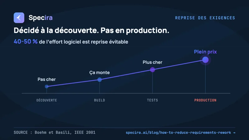 Comment r&eacute;duire la reprise des exigences : un guide de terrain