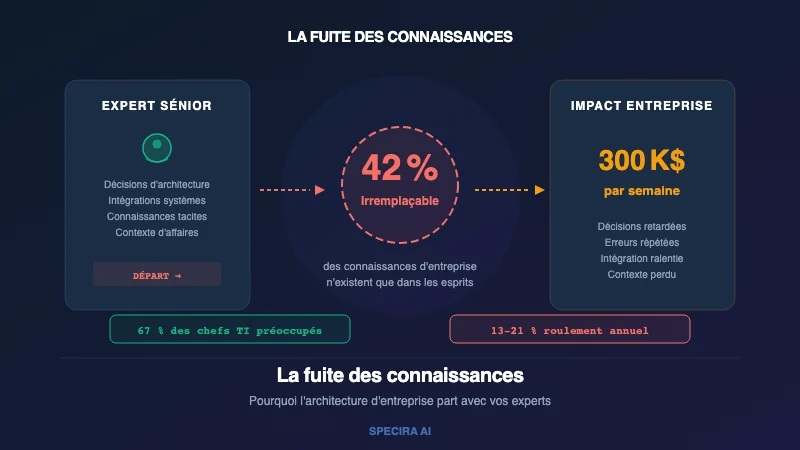 La fuite des connaissances
