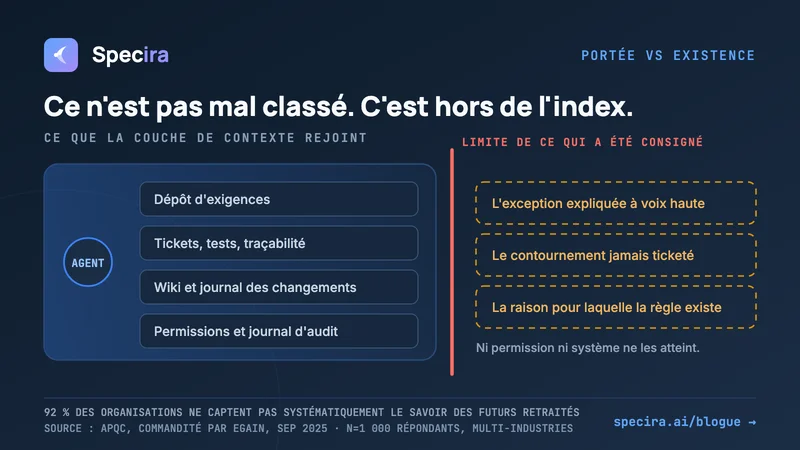 Vos agents IA peuvent tout interroger maintenant. Sauf ce que personne n'a jamais écrit.