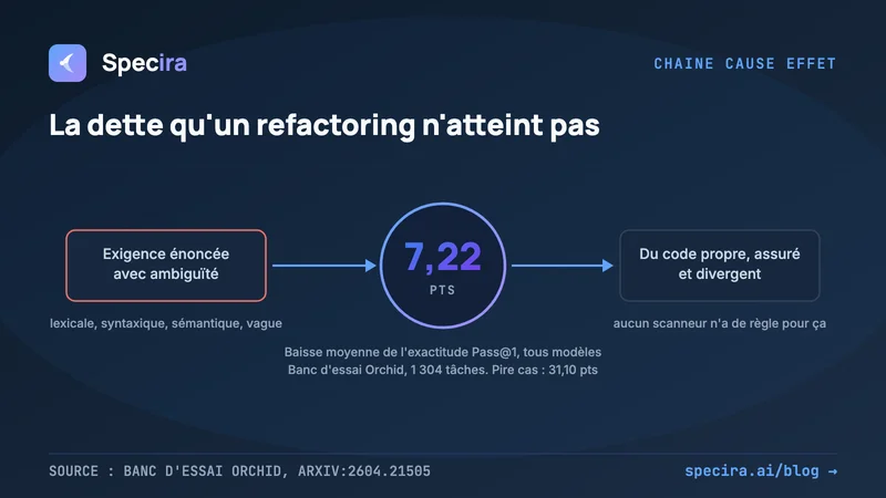 La dette d'exigences : la dette technique qu'on ne peut pas refactorer