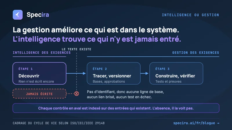 Intelligence des exigences ou gestion des exigences : quelle différence?