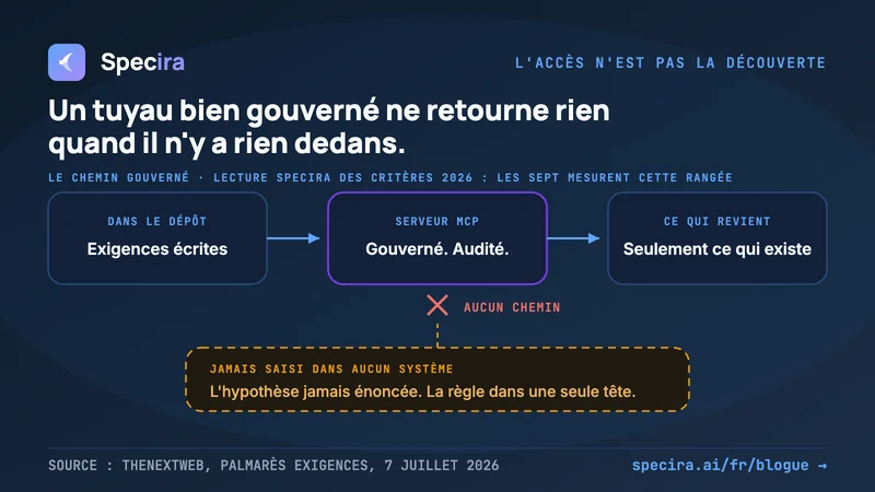 Jama et Visure ont lancé des serveurs MCP. Aucun n'a lancé l'intelligence des exigences.