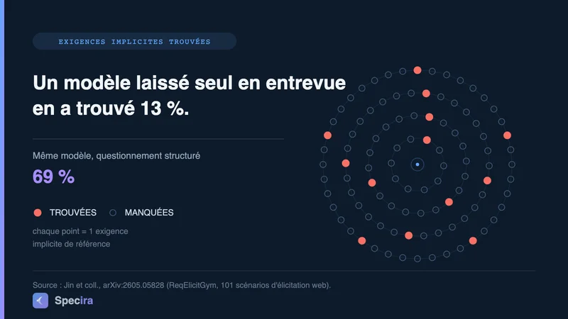 Arrêtez de dire collecte des exigences