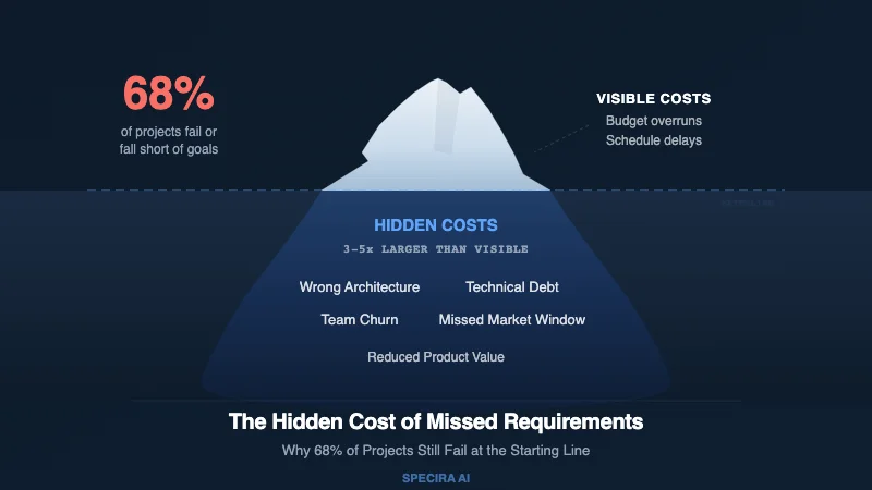 The Hidden Cost of Missed Requirements