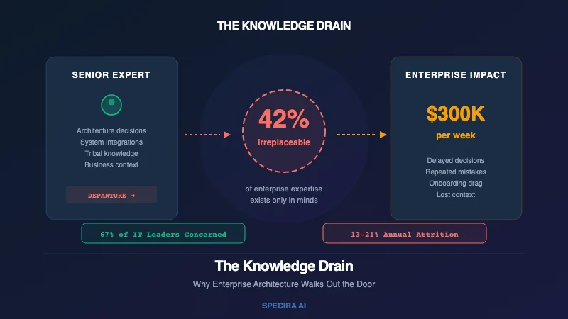 The Knowledge Drain