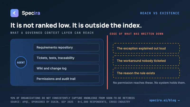 Your AI Agents Can Query Everything Now. Except What Nobody Ever Wrote Down.