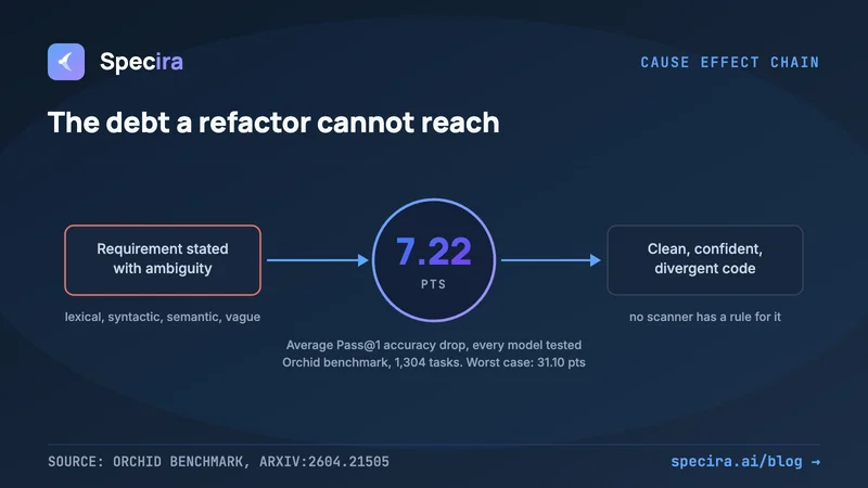 Requirements Debt: The Tech Debt You Can't Refactor Away