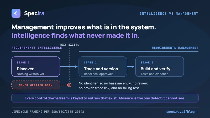 Requirements Intelligence vs Requirements Management: What's the Difference?